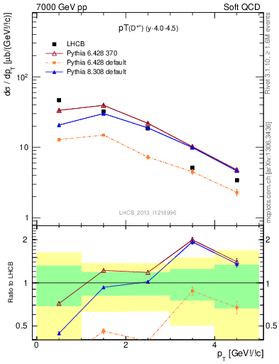 Plot of Dst.pt in 7000 GeV pp collisions