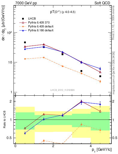 Plot of Dst.pt in 7000 GeV pp collisions