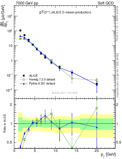 Plot of Dst.pt in 7000 GeV pp collisions