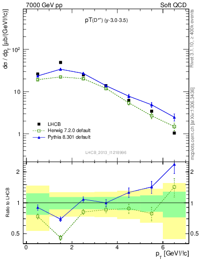 Plot of Dst.pt in 7000 GeV pp collisions