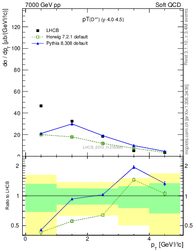 Plot of Dst.pt in 7000 GeV pp collisions