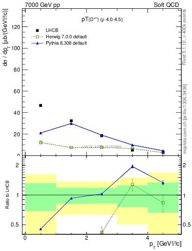 Plot of Dst.pt in 7000 GeV pp collisions