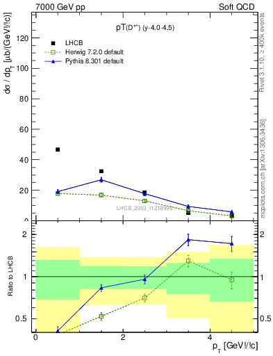 Plot of Dst.pt in 7000 GeV pp collisions