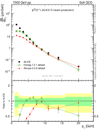 Plot of Dst.pt in 7000 GeV pp collisions