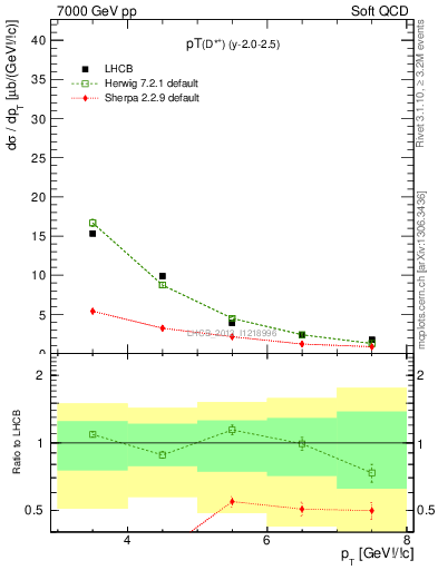 Plot of Dst.pt in 7000 GeV pp collisions