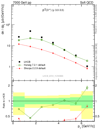 Plot of Dst.pt in 7000 GeV pp collisions