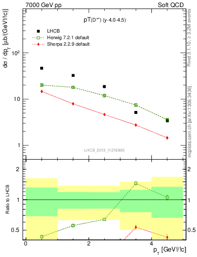 Plot of Dst.pt in 7000 GeV pp collisions