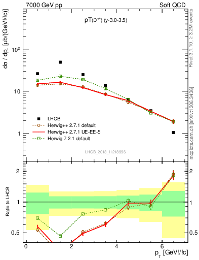 Plot of Dst.pt in 7000 GeV pp collisions