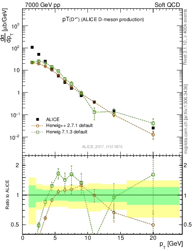 Plot of Dst.pt in 7000 GeV pp collisions