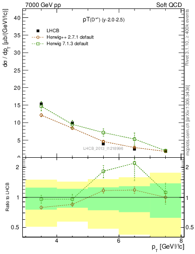 Plot of Dst.pt in 7000 GeV pp collisions