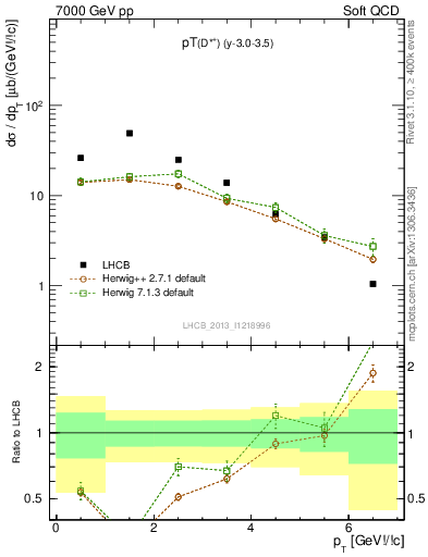 Plot of Dst.pt in 7000 GeV pp collisions