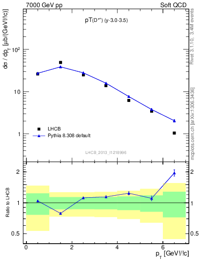 Plot of Dst.pt in 7000 GeV pp collisions