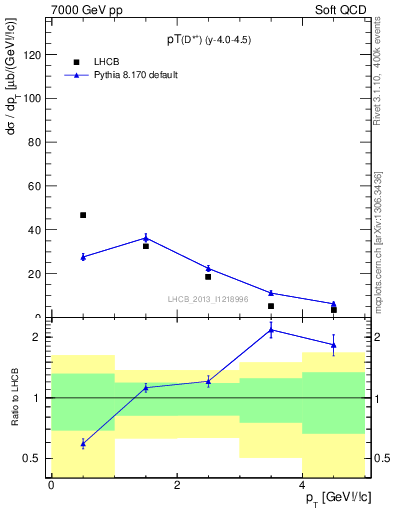 Plot of Dst.pt in 7000 GeV pp collisions