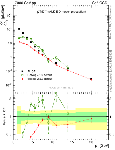 Plot of Dst.pt in 7000 GeV pp collisions