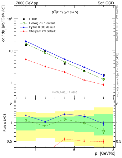 Plot of Dst.pt in 7000 GeV pp collisions