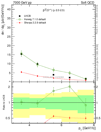 Plot of Dst.pt in 7000 GeV pp collisions