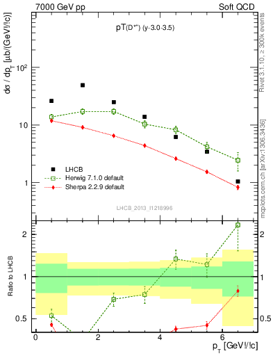 Plot of Dst.pt in 7000 GeV pp collisions