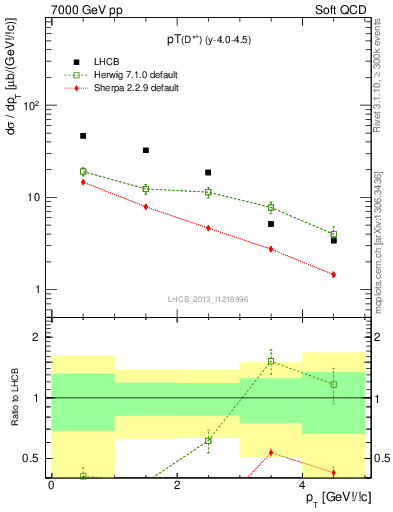 Plot of Dst.pt in 7000 GeV pp collisions