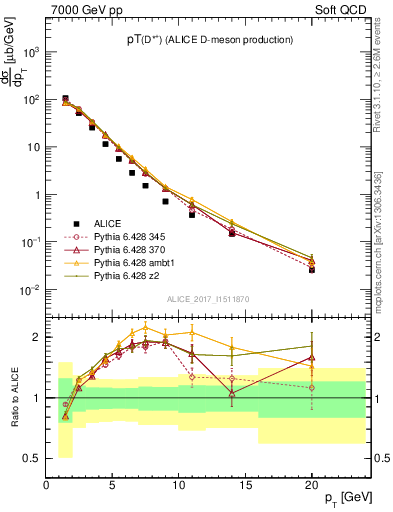 Plot of Dst.pt in 7000 GeV pp collisions