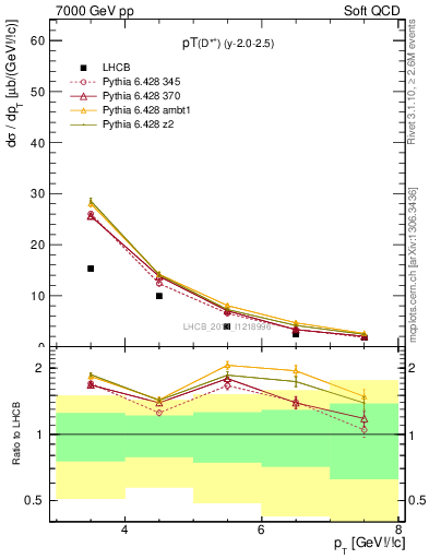 Plot of Dst.pt in 7000 GeV pp collisions