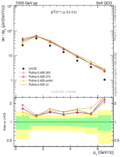 Plot of Dst.pt in 7000 GeV pp collisions