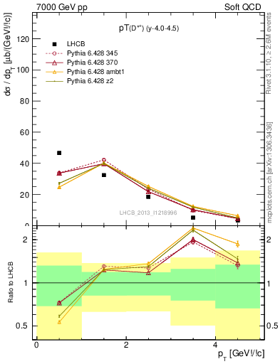 Plot of Dst.pt in 7000 GeV pp collisions