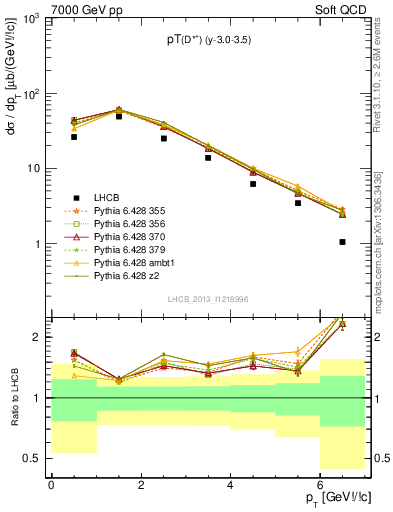 Plot of Dst.pt in 7000 GeV pp collisions