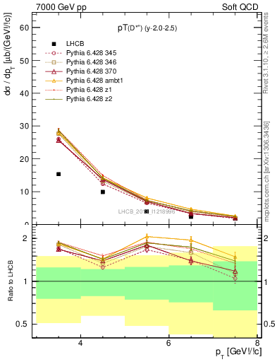 Plot of Dst.pt in 7000 GeV pp collisions