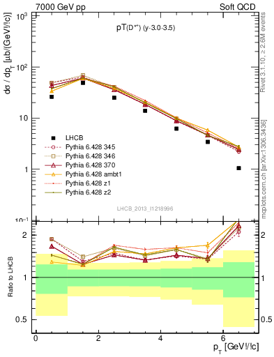 Plot of Dst.pt in 7000 GeV pp collisions