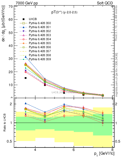 Plot of Dst.pt in 7000 GeV pp collisions