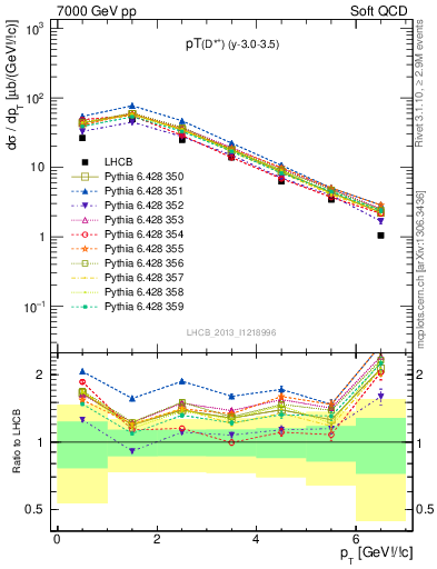 Plot of Dst.pt in 7000 GeV pp collisions