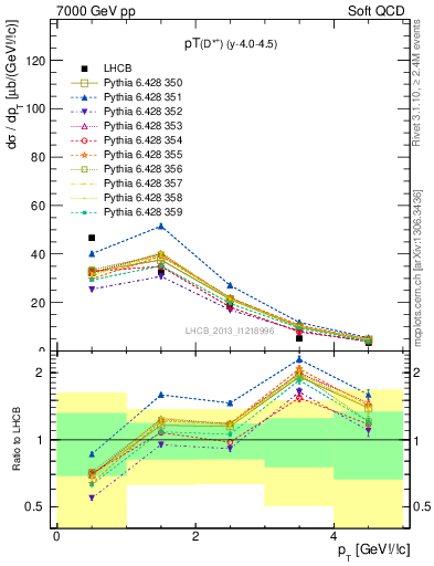 Plot of Dst.pt in 7000 GeV pp collisions