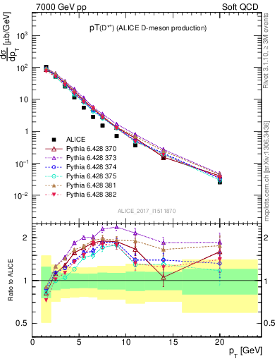 Plot of Dst.pt in 7000 GeV pp collisions