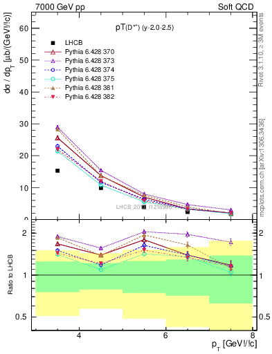 Plot of Dst.pt in 7000 GeV pp collisions