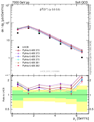 Plot of Dst.pt in 7000 GeV pp collisions