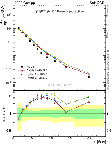 Plot of Dst.pt in 7000 GeV pp collisions