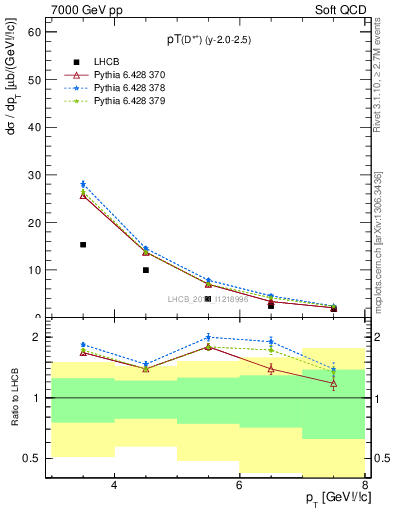 Plot of Dst.pt in 7000 GeV pp collisions