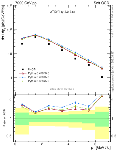 Plot of Dst.pt in 7000 GeV pp collisions