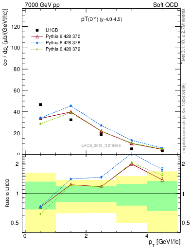 Plot of Dst.pt in 7000 GeV pp collisions