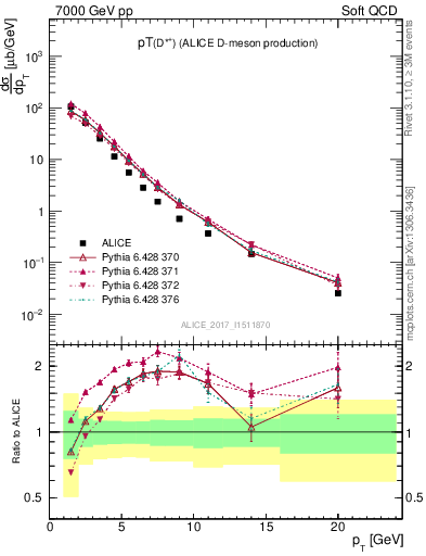 Plot of Dst.pt in 7000 GeV pp collisions