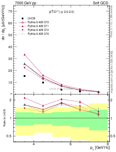 Plot of Dst.pt in 7000 GeV pp collisions