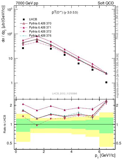 Plot of Dst.pt in 7000 GeV pp collisions