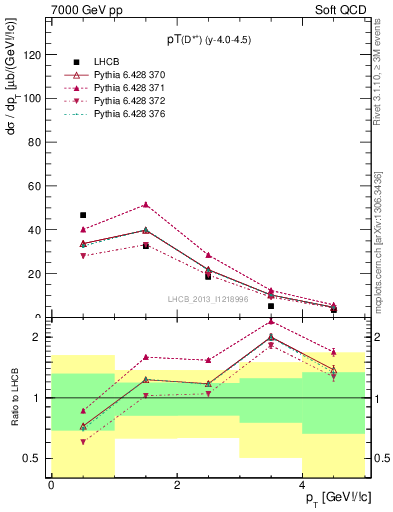 Plot of Dst.pt in 7000 GeV pp collisions