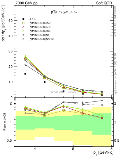 Plot of Dst.pt in 7000 GeV pp collisions