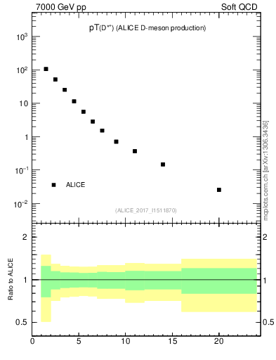 Plot of Dst.pt in 7000 GeV pp collisions