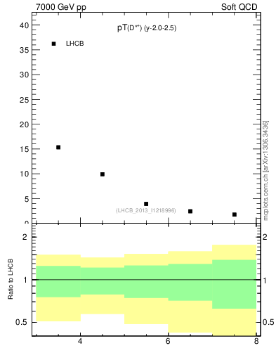 Plot of Dst.pt in 7000 GeV pp collisions