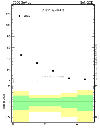 Plot of Dst.pt in 7000 GeV pp collisions