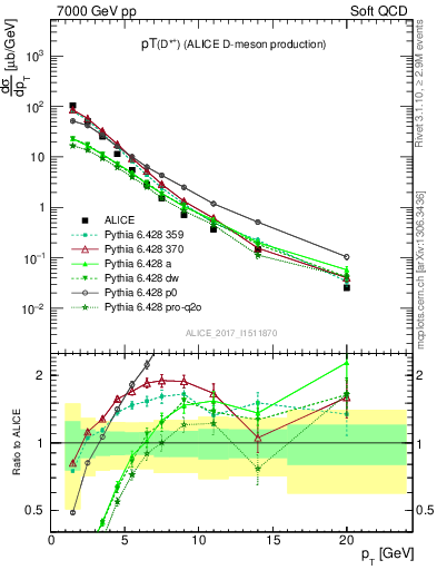 Plot of Dst.pt in 7000 GeV pp collisions