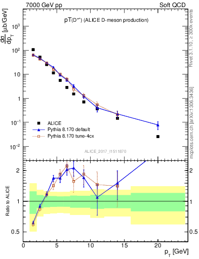 Plot of Dst.pt in 7000 GeV pp collisions