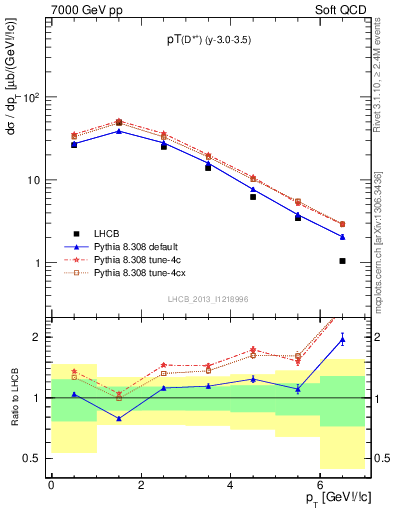 Plot of Dst.pt in 7000 GeV pp collisions